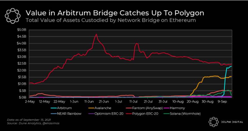 Arbitrum 橋活動報告：Layer 2 賽道領先優勢明顯 Polygon 或被很快超越