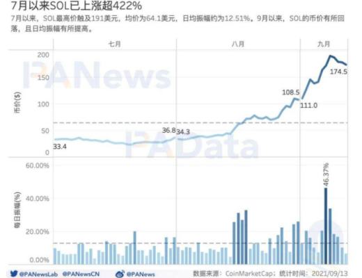 數讀熱門公鏈 Solana：總鎖倉額超 116 億美元 1583 個大戶地址總持倉 4 億枚