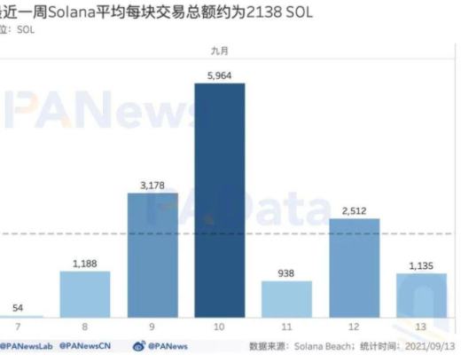 數讀熱門公鏈 Solana：總鎖倉額超 116 億美元 1583 個大戶地址總持倉 4 億枚