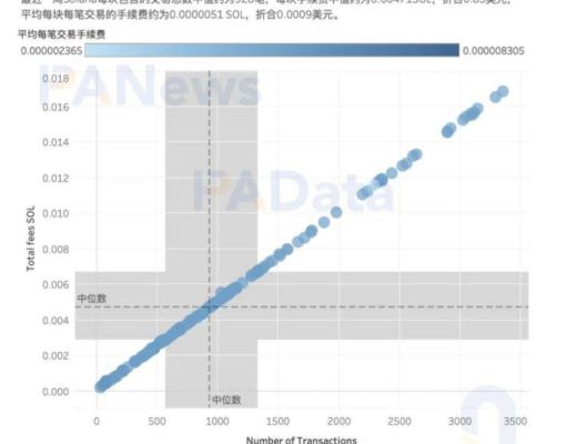 數讀熱門公鏈 Solana：總鎖倉額超 116 億美元 1583 個大戶地址總持倉 4 億枚