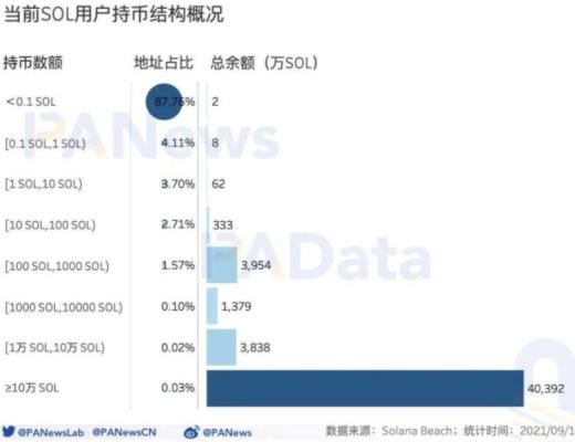 數讀熱門公鏈 Solana：總鎖倉額超 116 億美元 1583 個大戶地址總持倉 4 億枚