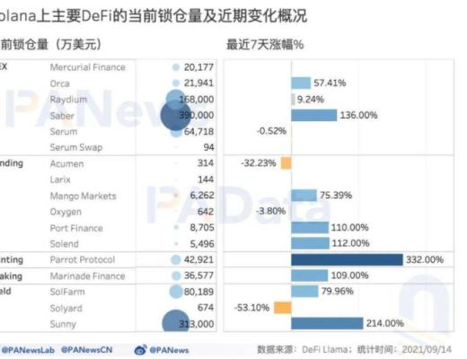 數讀熱門公鏈 Solana：總鎖倉額超 116 億美元 1583 個大戶地址總持倉 4 億枚