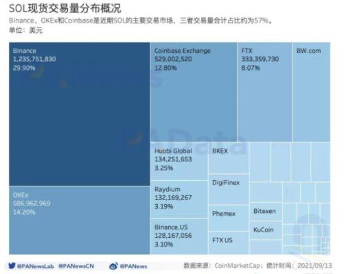 數讀熱門公鏈 Solana：總鎖倉額超 116 億美元 1583 個大戶地址總持倉 4 億枚