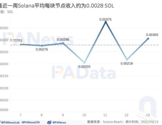 數讀熱門公鏈 Solana：總鎖倉額超 116 億美元 1583 個大戶地址總持倉 4 億枚