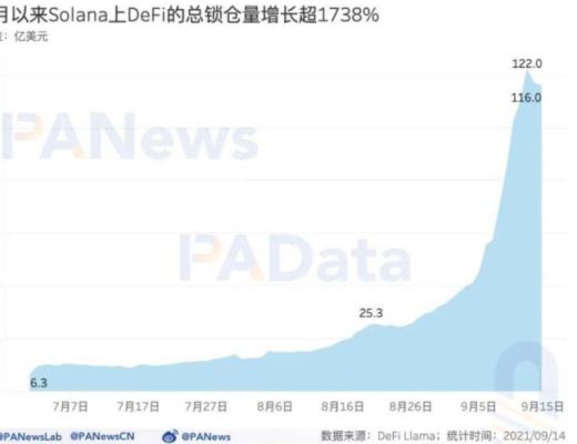 數讀熱門公鏈 Solana：總鎖倉額超 116 億美元 1583 個大戶地址總持倉 4 億枚