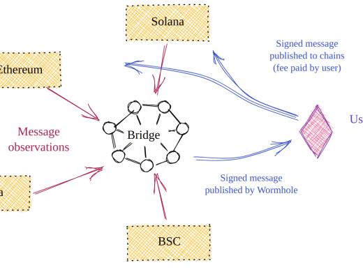 金色觀察丨一文讀懂跨鏈橋Wormhole V2