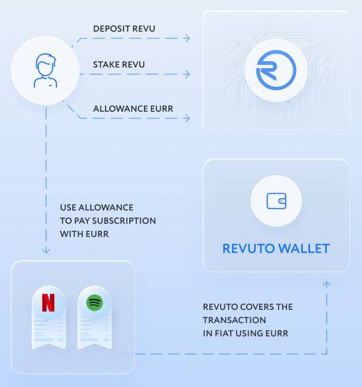 三分鐘了解 Revuto： 基於 Cardano 的一站式訂閱支付管理平臺