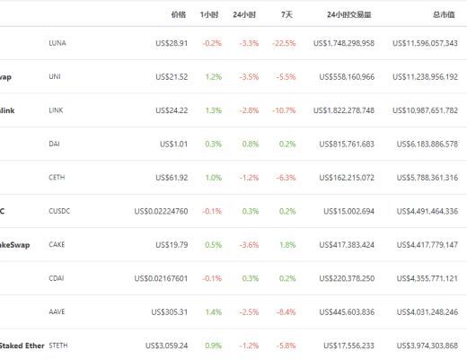 金色DeFi日報 | Vee.Finance官方確認超3500萬美元資產被盜