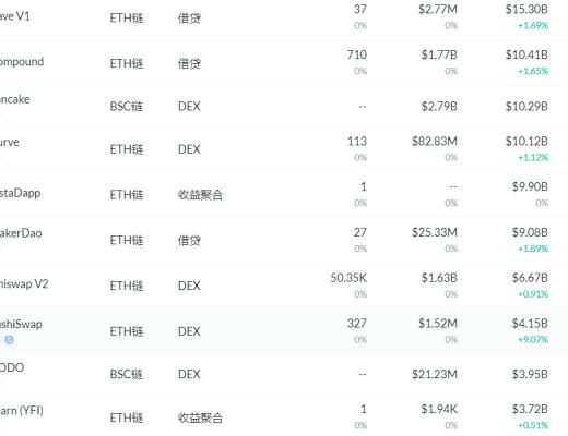 金色DeFi日報 | FTX：計劃一個月內推出NFT市場與OpenSea競爭