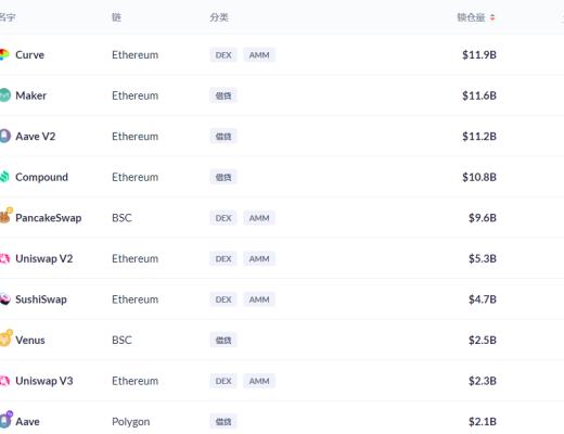 金色DeFi日報 | Vee.Finance官方確認超3500萬美元資產被盜