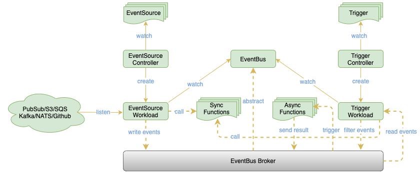 OpenFunction：新一代开源函數計算平臺