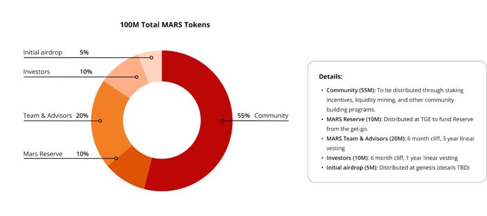 即將推出治理代幣的借貸協議 Mars Protocol 究竟想在 Terra 生態扮演怎樣的角色？