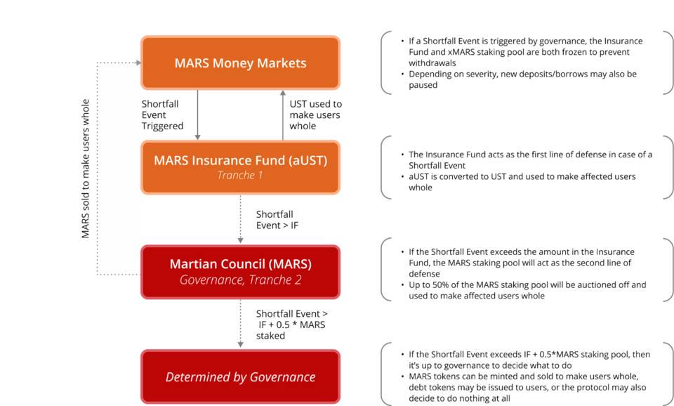 即將推出治理代幣的借貸協議 Mars Protocol 究竟想在 Terra 生態扮演怎樣的角色？