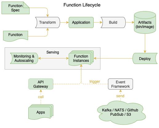 OpenFunction：新一代开源函數計算平臺