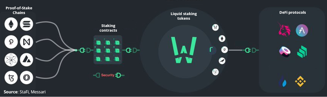 Staking與DeFi的完美結合 一文了解流動Staking的重要意義