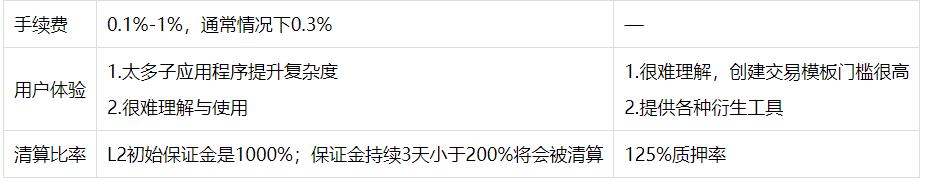 去中心化衍生品交易的商業版圖（上）