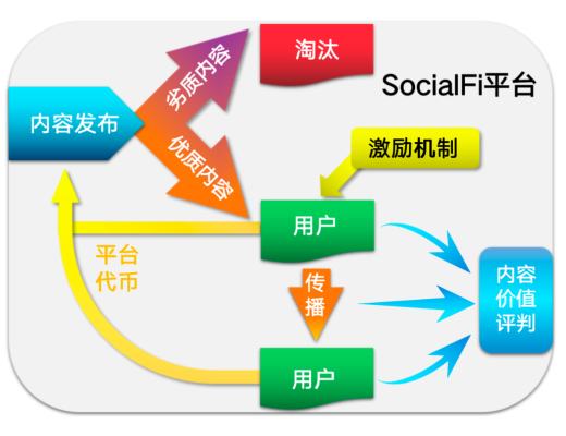 SocialFi是否會成為下一個熱點？