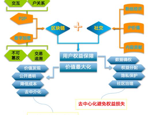 SocialFi是否會成為下一個熱點？