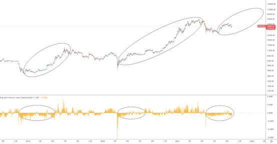 金色趨勢丨市場未狂熱 BTC見頂的概率有多大？