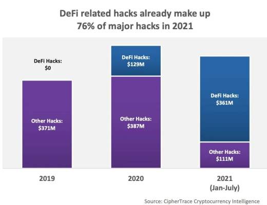 2021 年 DeFi 趨勢和黑客