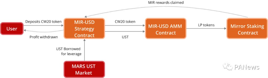 深入解讀Terra生態借貸協議Mars Protocol 鎖倉空投值得參與嗎？