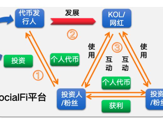 SocialFi是否會成為下一個熱點？