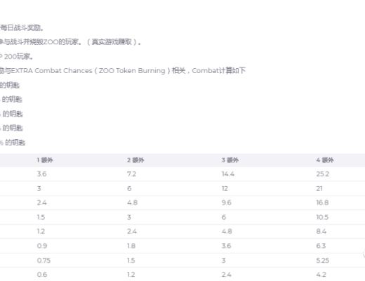 “邊玩邊賺”系列-ZOO Crypto World