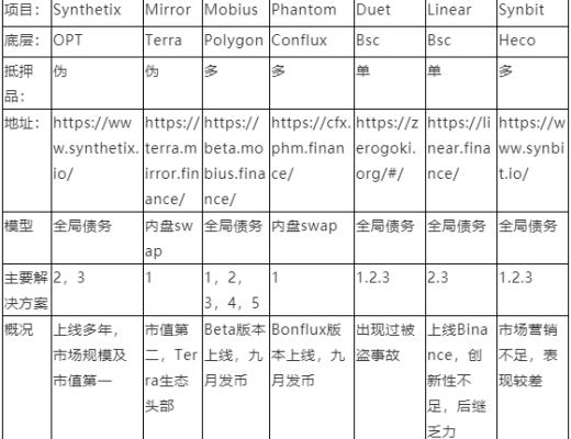 萬字深度：解構合成資產賽道的設計與未來