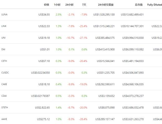 金色DeFi日報 | 《時代》雜志發售NFT引發搶購