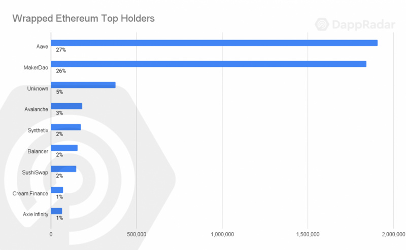 DappRadar報告：17張圖解讀前四大幣種的價值流動數據