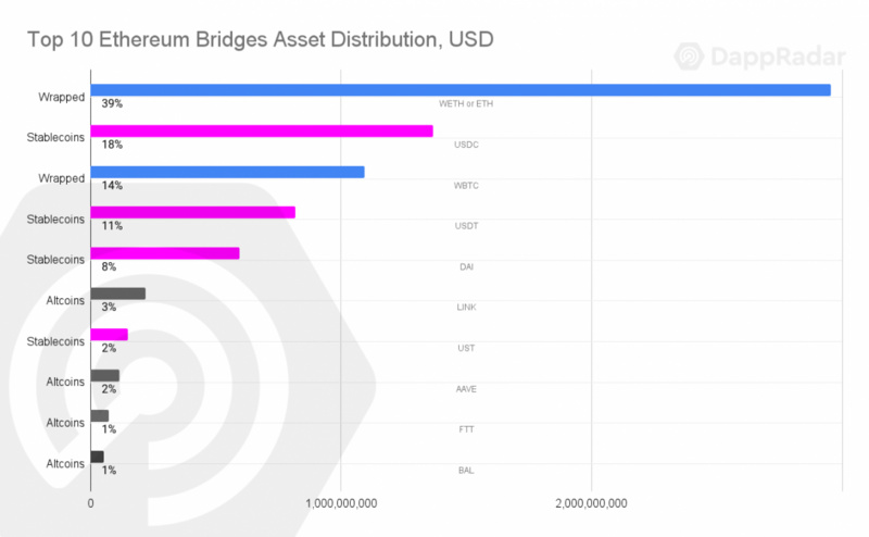 DappRadar報告：17張圖解讀前四大幣種的價值流動數據