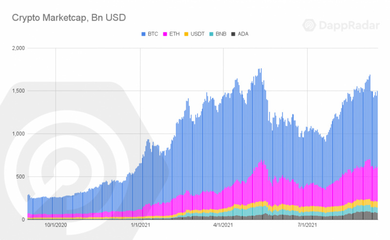 DappRadar報告：17張圖解讀前四大幣種的價值流動數據