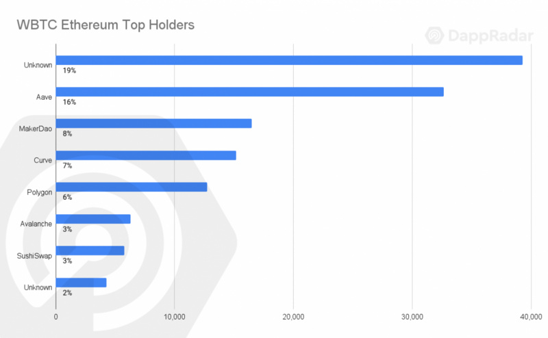 DappRadar報告：17張圖解讀前四大幣種的價值流動數據