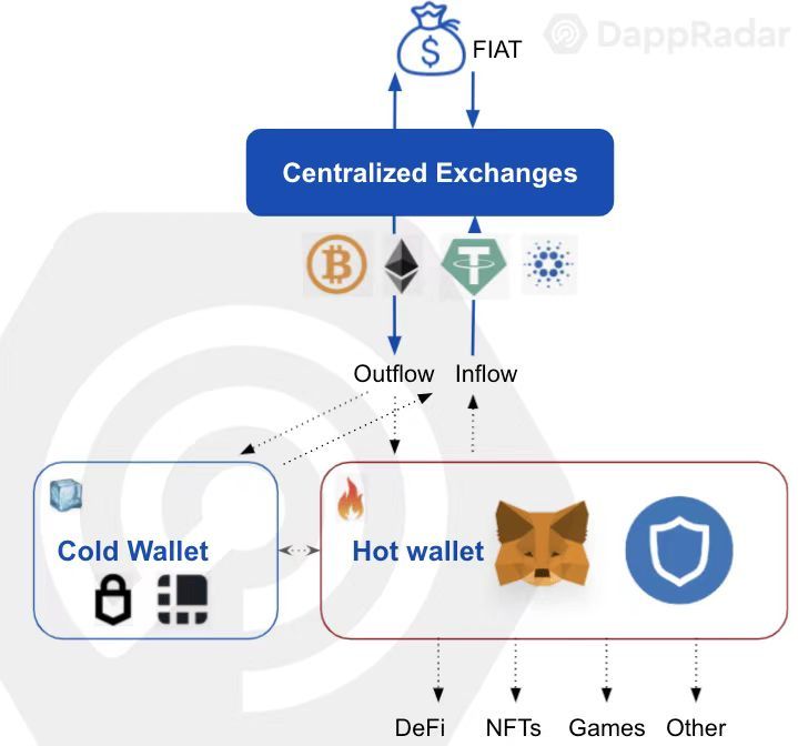 DappRadar報告：17張圖解讀前四大幣種的價值流動數據