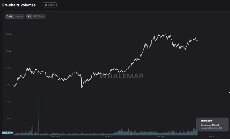 DappRadar報告：17張圖解讀前四大幣種的價值流動數據