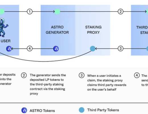 一文讀懂 Terra 生態去中心化交易所 Astroport 產品機制與代幣模型