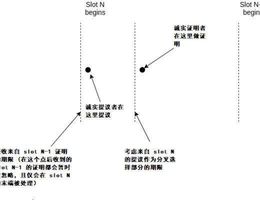 減輕 LMD GHOST 的 balancing attack 風險的提案