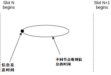 減輕 LMD GHOST 的 balancing attack 風險的提案