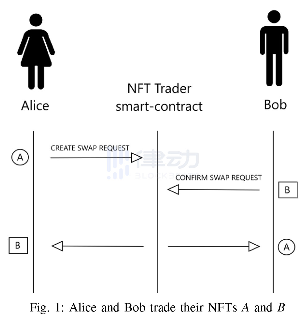 NFT Trader平臺：為OpenSea填補交易的空缺