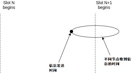 減輕 LMD GHOST 的 balancing attack 風險的提案