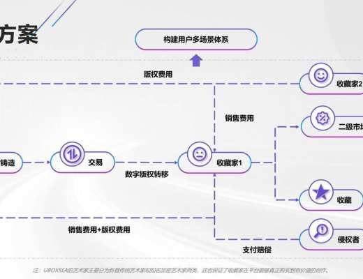 三分鐘了解 UBOXSEA：用成熟驗證體系探索 NFT 版權突破之路