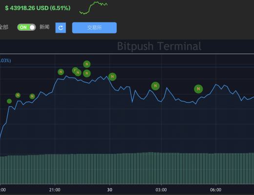 美聯儲主席鮑威爾表示“無意”禁止加密貨幣 比特幣短時衝破4.4萬美元