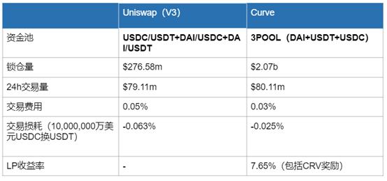 全景式解讀Defi基石項目Curve