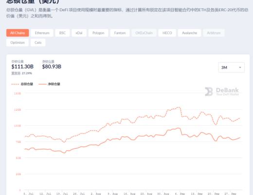 金色DeFi日報 | 報告：鎖定在DeFi中的價值一年內增長936%