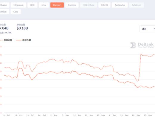 金色DeFi日報 | 報告：鎖定在DeFi中的價值一年內增長936%