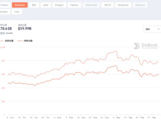 金色DeFi日報 | 報告：鎖定在DeFi中的價值一年內增長936%