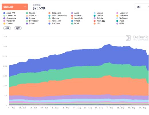 金色DeFi日報 | 報告：鎖定在DeFi中的價值一年內增長936%