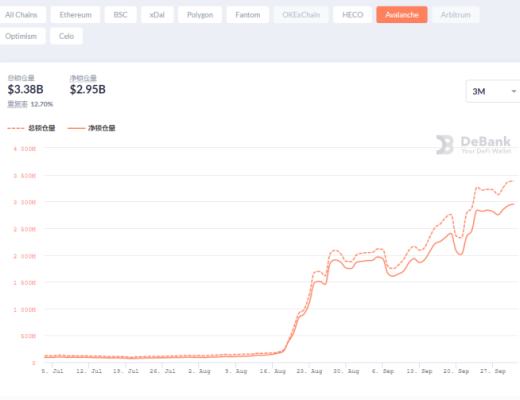 金色DeFi日報 | 報告：鎖定在DeFi中的價值一年內增長936%