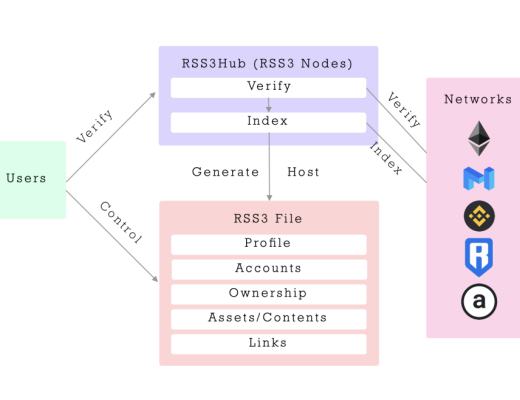 RSS3 — mirror：Web 3.0的世界、大門和數據表