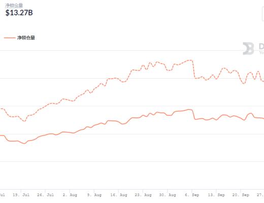 金色DeFi日報 | NFT第三季度交易額環比增長超700%